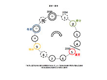 夏至→夏至