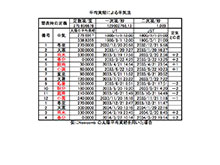 平均黄経による平気法